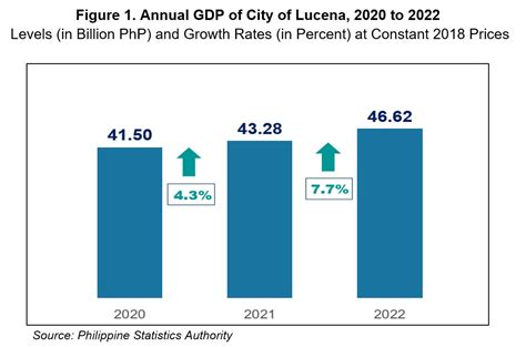 City of Lucena’s Economy Continues to Expand by 7.7 percent in .